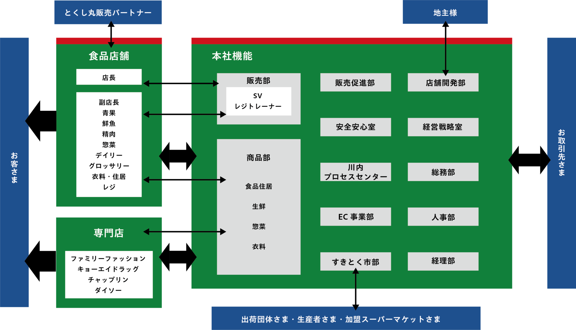 部門紹介 | リクルート専用｜(株)キョーエイリクルートサイト